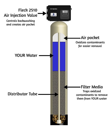 AFW Filters AIS10 25SXT Water Filter-Best for Iron and Manganese-Diagram