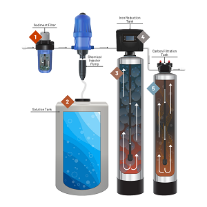 Pelican Iron Manganese Water Filter-Best Iron Filter for well water-Flow Diagram